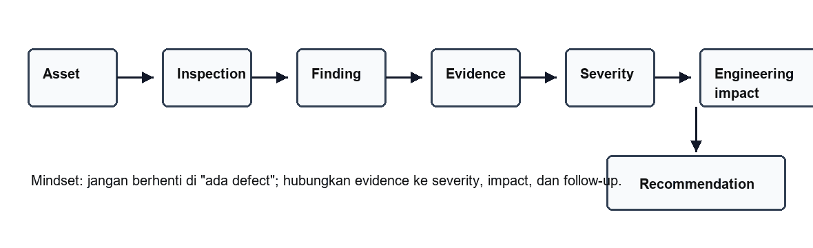 Inspection workflow from asset through evidence, severity, engineering impact, and recommendation